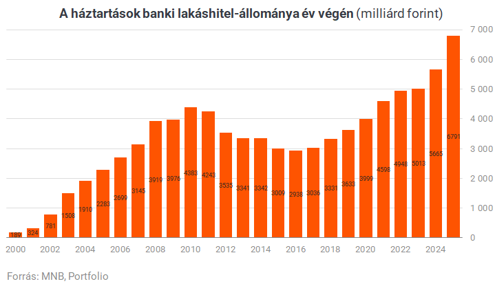 hitel grafikon 05